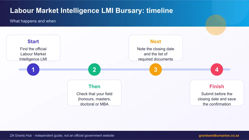 Labour Market Intelligence LMI Bursary process timeline infographic – labour market intelligence lmi bursary South Africa 2026