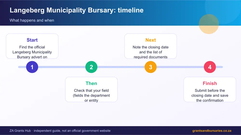 Langeberg Municipality Bursary process timeline infographic – langeberg municipality bursary South Africa 2026