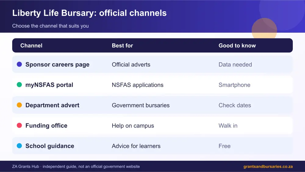 Liberty Life Bursary official channels comparison infographic – actuarial science bursaries South Africa 2026