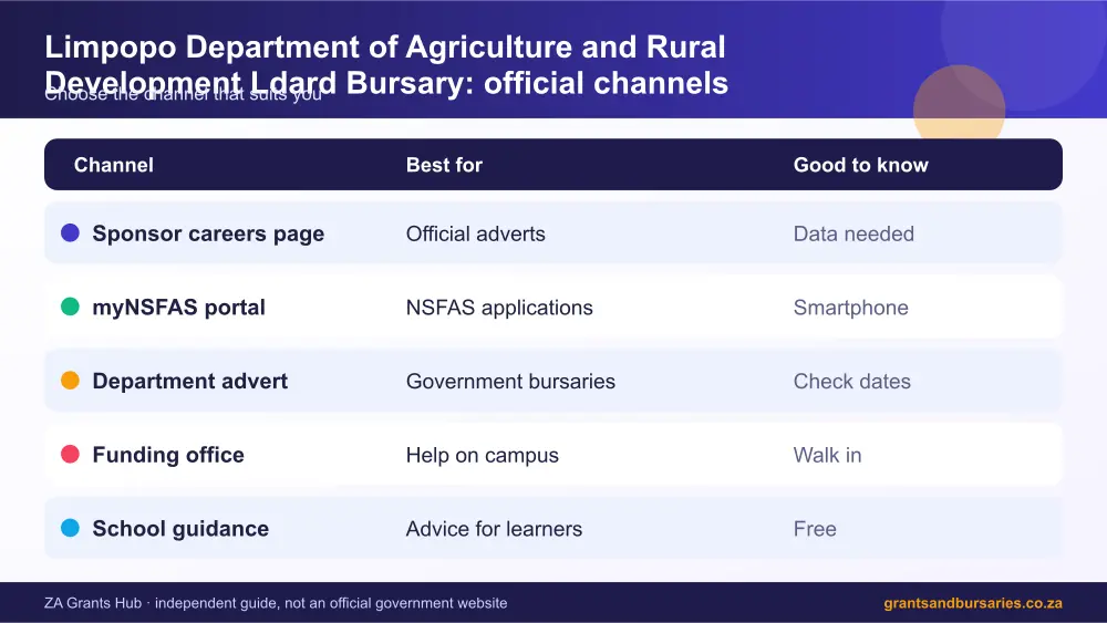Limpopo Department of Agriculture and Rural Development Ldard Bursary official channels comparison infographic – limpopo department of agriculture and rural development ldard bursary South Africa 2026