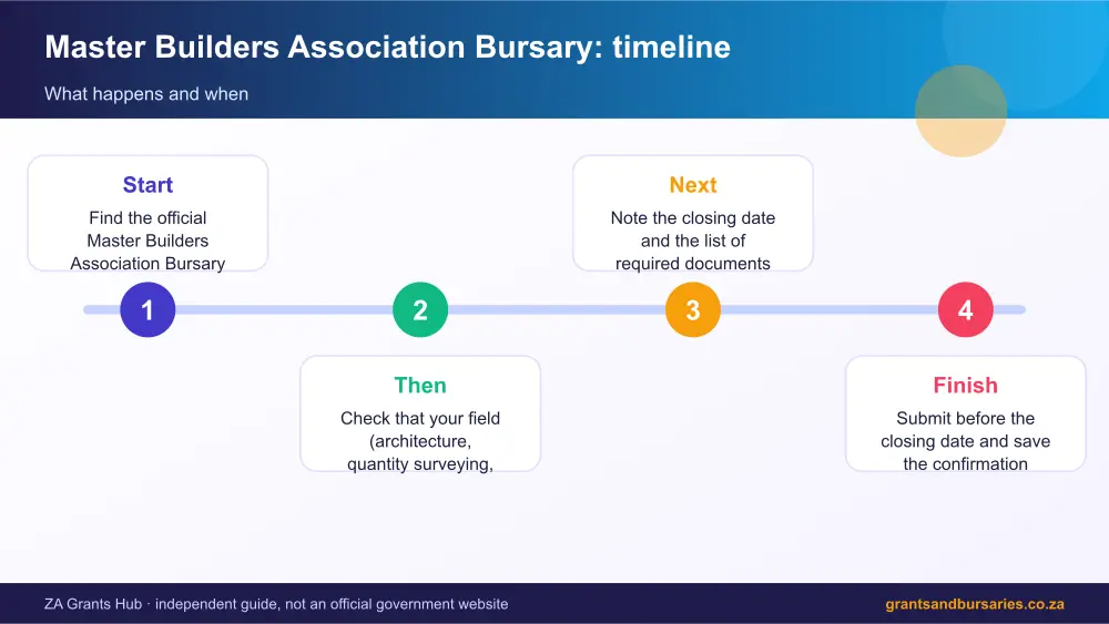 Master Builders Association Bursary process timeline infographic – master builders association bursary South Africa 2026