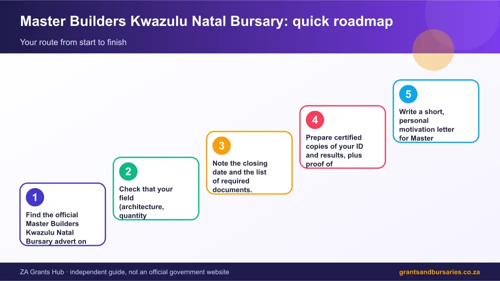 Master Builders Kwazulu Natal Bursary quick roadmap infographic – master builders kwazulu natal bursary South Africa 2026