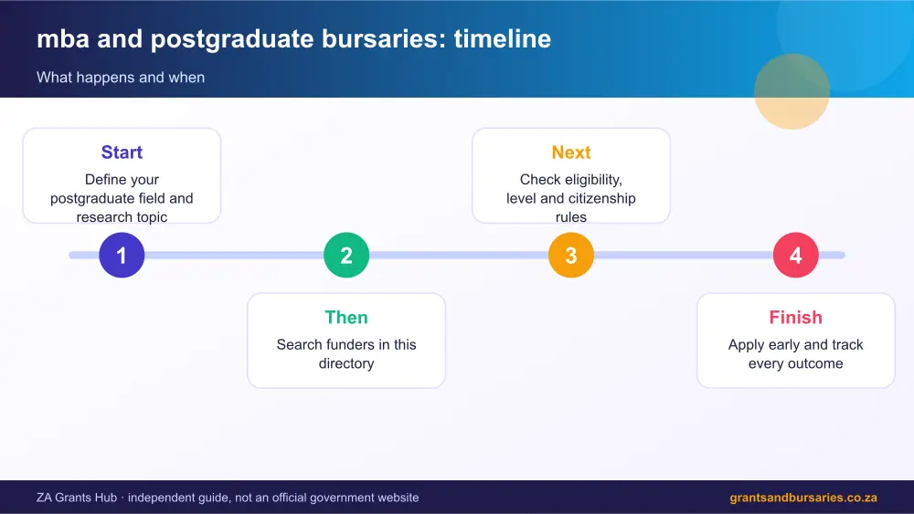 mba and postgraduate bursaries process timeline infographic – mba and postgraduate bursaries South Africa 2026