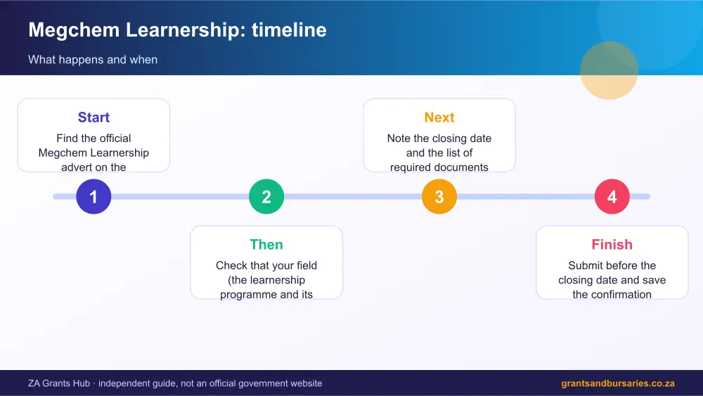 Megchem Learnership process timeline infographic – megchem learnership South Africa 2026