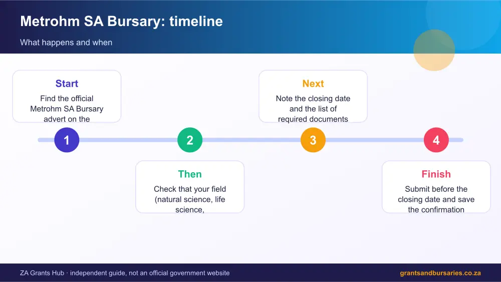 Metrohm SA Bursary process timeline infographic – metrohm sa bursary South Africa 2026
