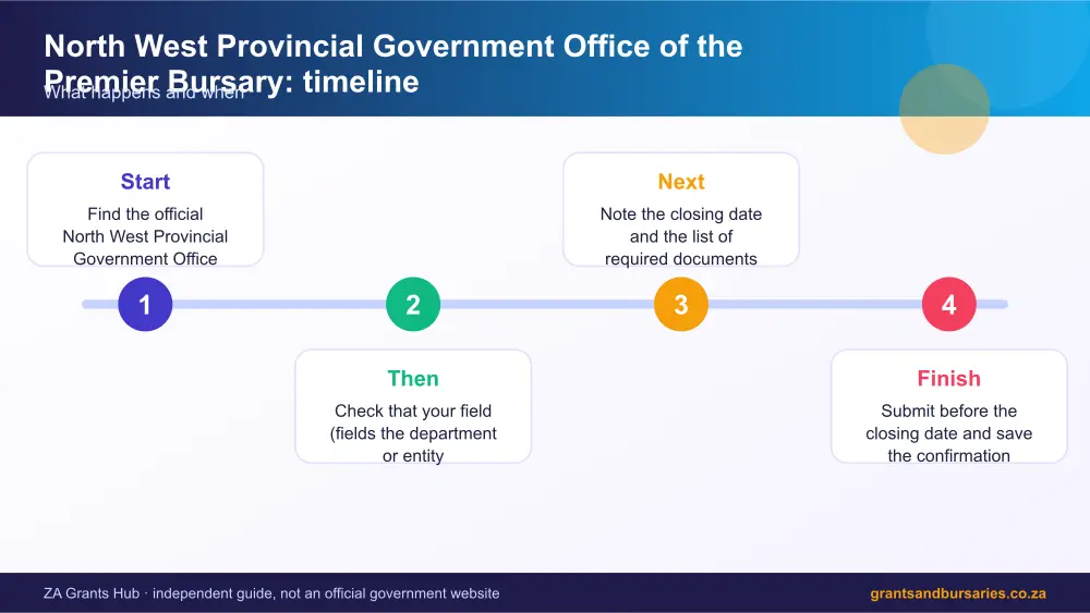 North West Provincial Government Office of the Premier Bursary process timeline infographic – north west bursary South Africa 2026