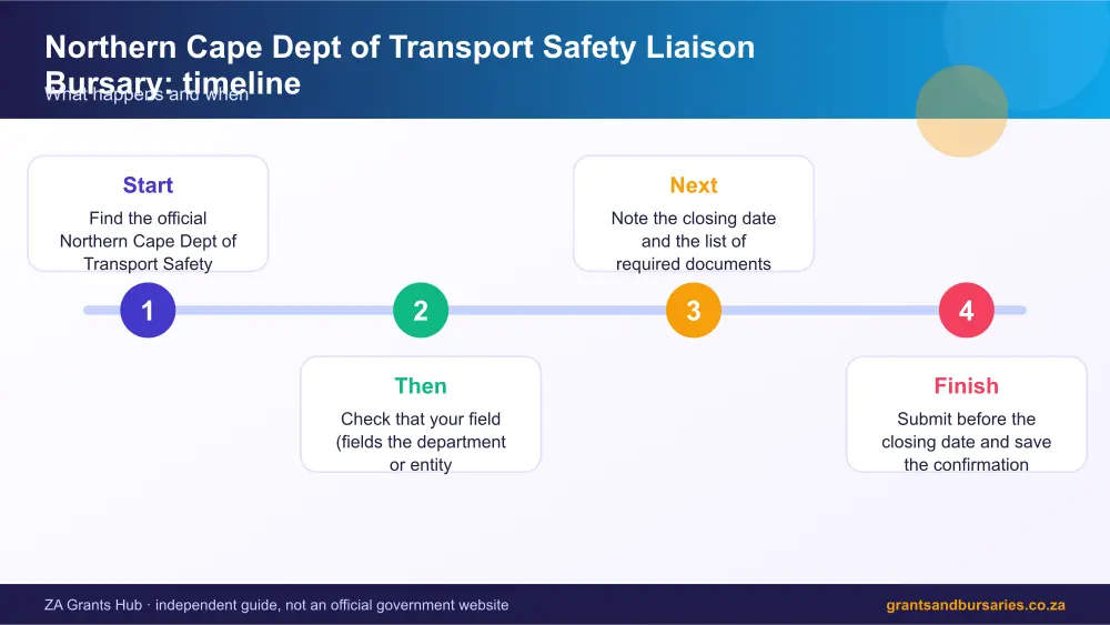 Northern Cape Dept of Transport Safety Liaison Bursary process timeline infographic – northern cape dept of transport safety liaison bursary South Africa 2026