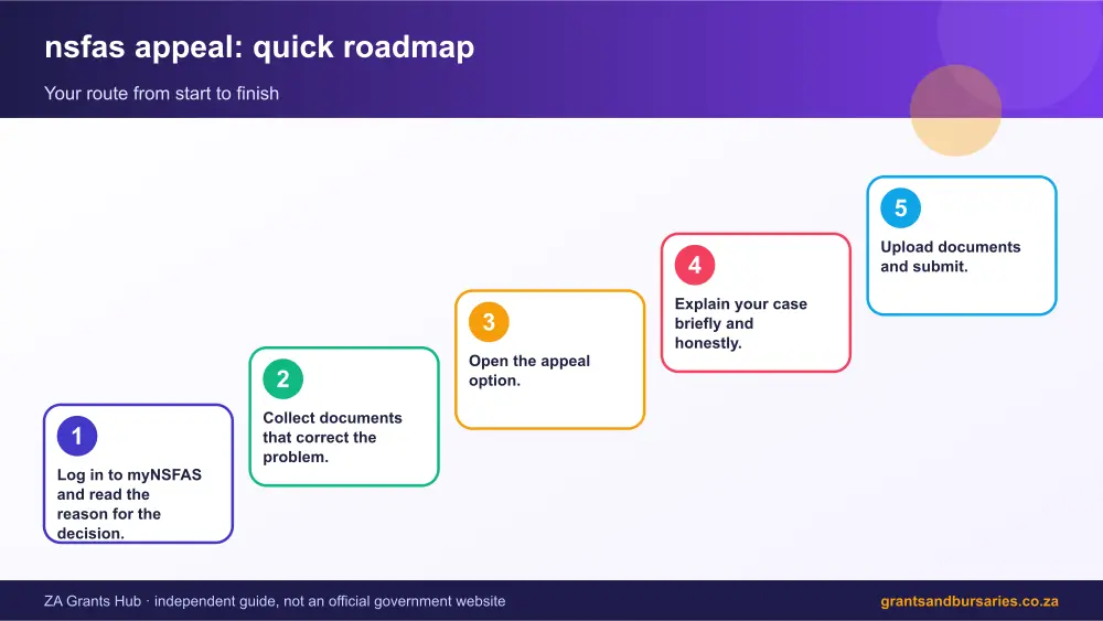 nsfas appeal quick roadmap infographic – nsfas appeal South Africa 2026