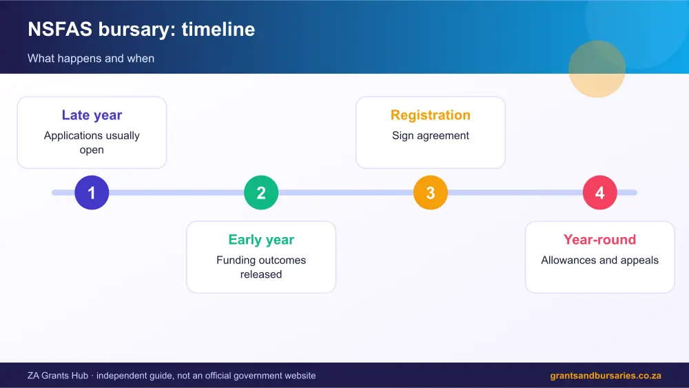 NSFAS bursary process timeline infographic – nsfas bursary South Africa 2026