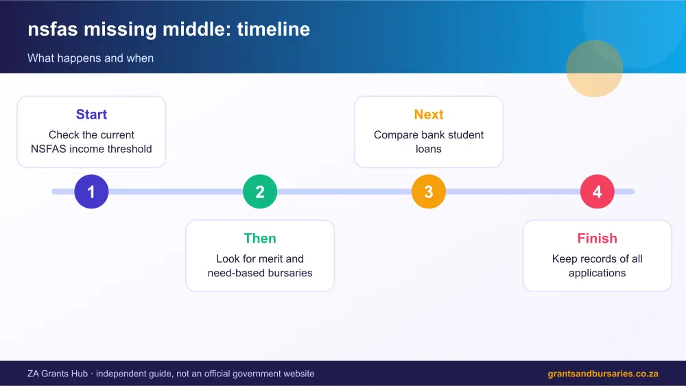 nsfas missing middle process timeline infographic – nsfas missing middle South Africa 2026