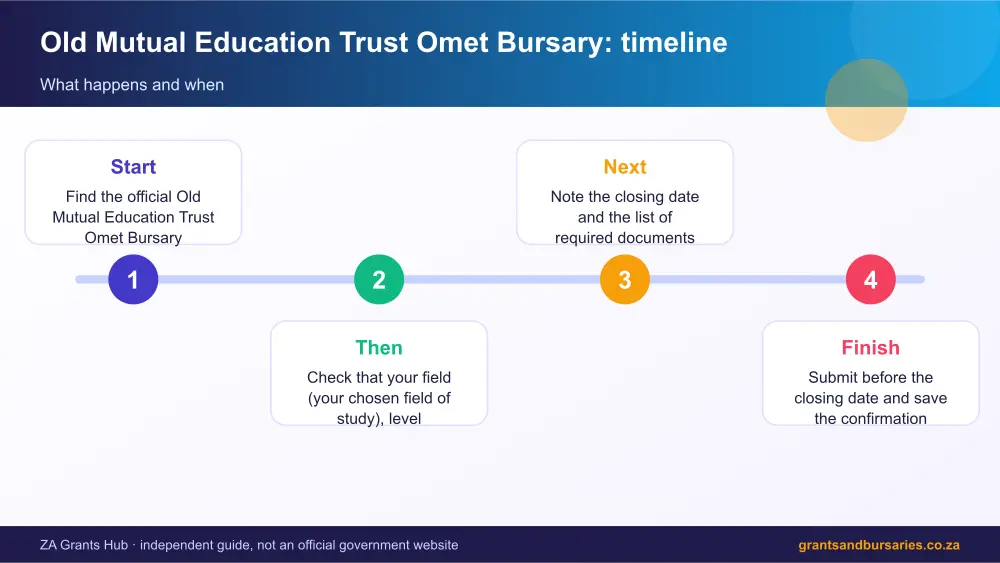 Old Mutual Education Trust Omet Bursary process timeline infographic – omet bursary South Africa 2026