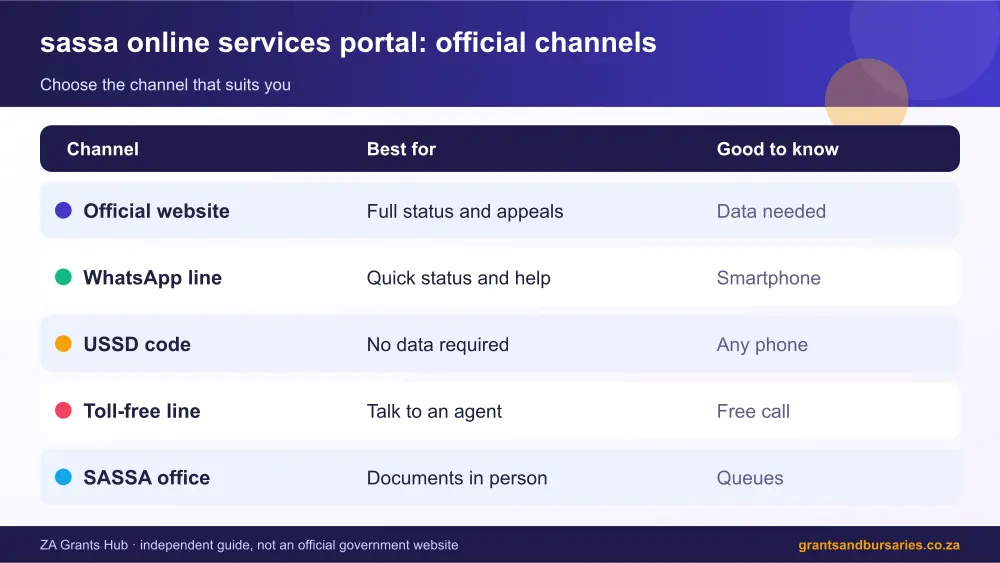 sassa online services portal official channels comparison infographic – sassa online services portal South Africa 2026