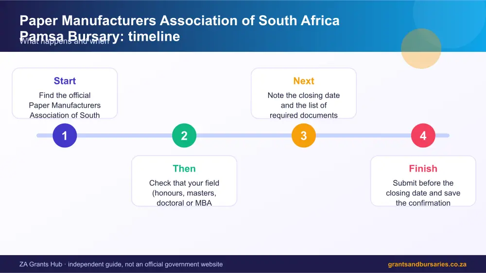Paper Manufacturers Association of South Africa Pamsa Bursary process timeline infographic – paper manufacturers association of pamsa bursary South Africa 2026