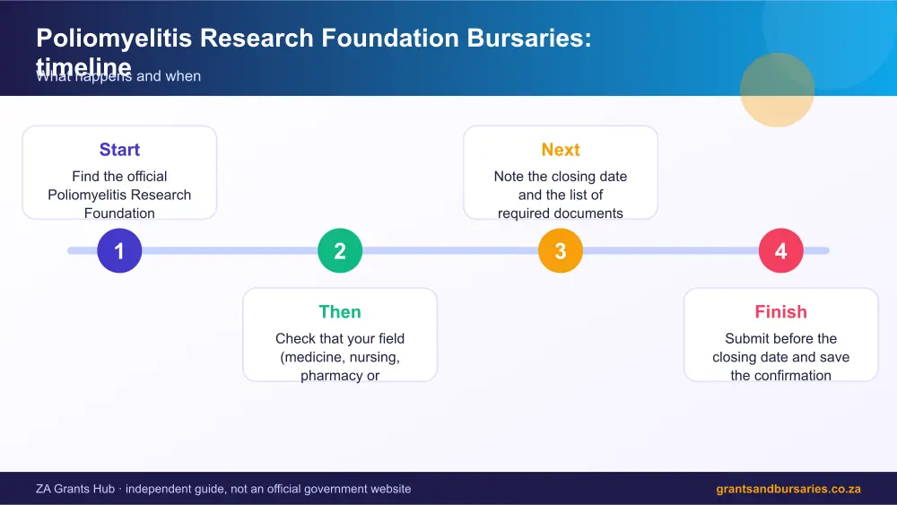 Poliomyelitis Research Foundation Bursaries process timeline infographic – prf bursary South Africa 2026