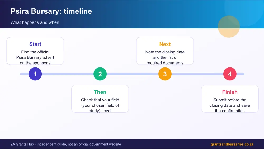 Psira Bursary process timeline infographic – psira bursary South Africa 2026