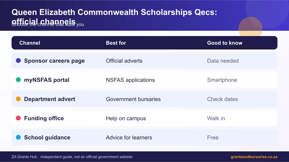Queen Elizabeth Commonwealth Scholarships Qecs official channels comparison infographic – queen elizabeth commonwealth scholarship South Africa 2026