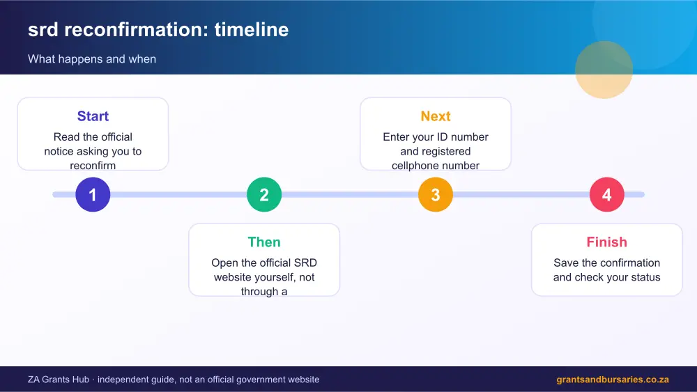 srd reconfirmation process timeline infographic – srd reconfirmation South Africa 2026