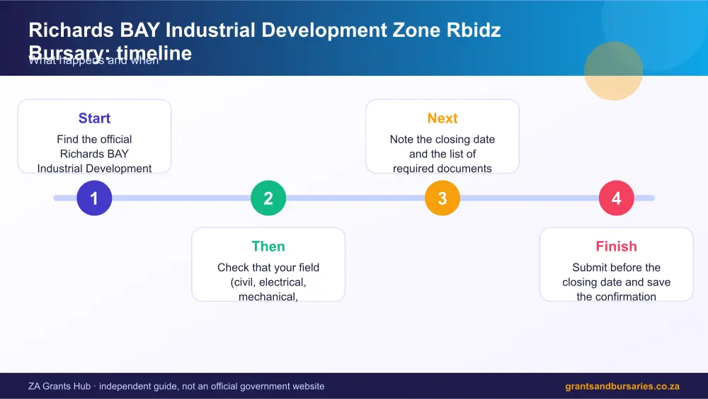 Richards BAY Industrial Development Zone Rbidz Bursary process timeline infographic – rbidz bursary South Africa 2026
