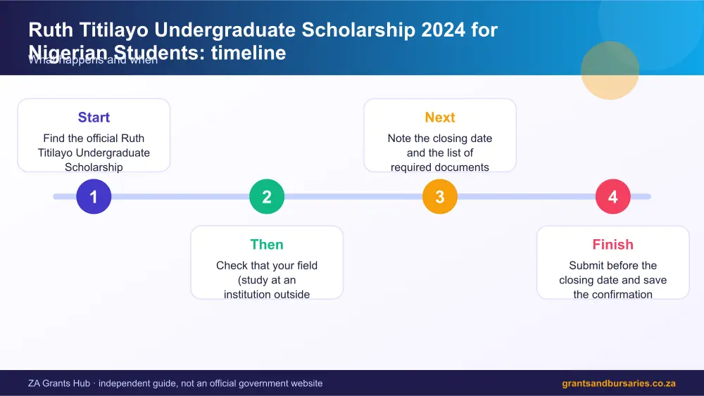 Ruth Titilayo Undergraduate Scholarship 2024 for Nigerian Students process timeline infographic – ruth titilayo undergraduate scholarship 2024 for nigerian students South Africa 2026