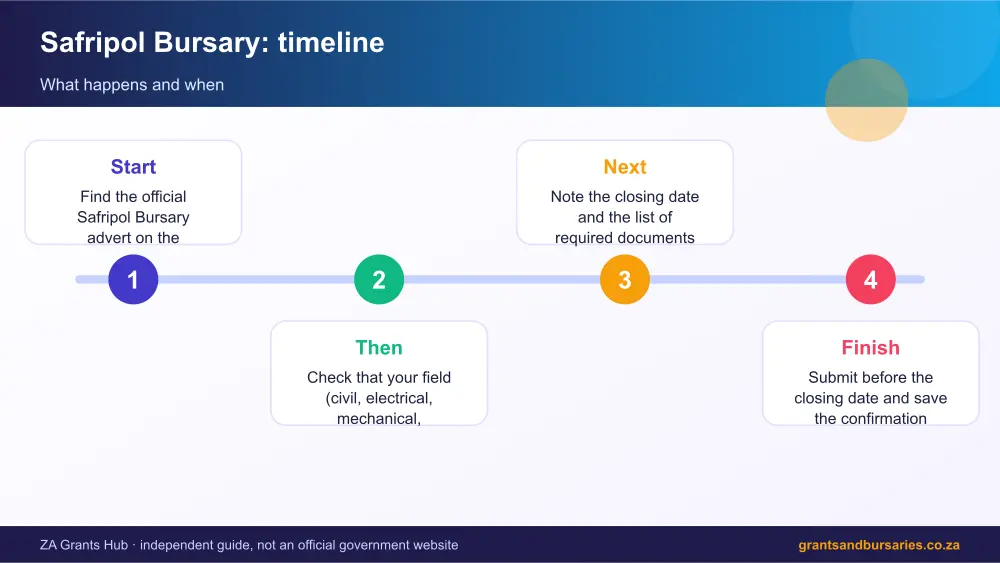 Safripol Bursary process timeline infographic – safripol bursary South Africa 2026