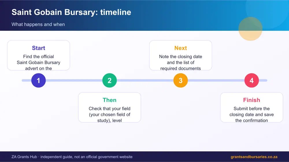 Saint Gobain Bursary process timeline infographic – saint gobain bursary South Africa 2026