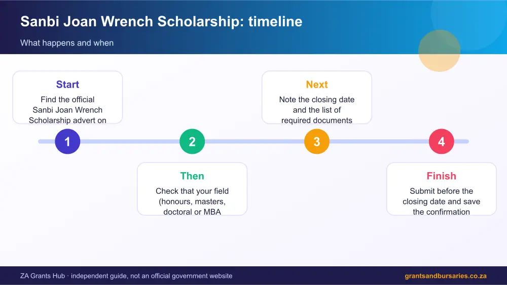 Sanbi Joan Wrench Scholarship process timeline infographic – sanbi joan wrench scholarship bursary South Africa 2026