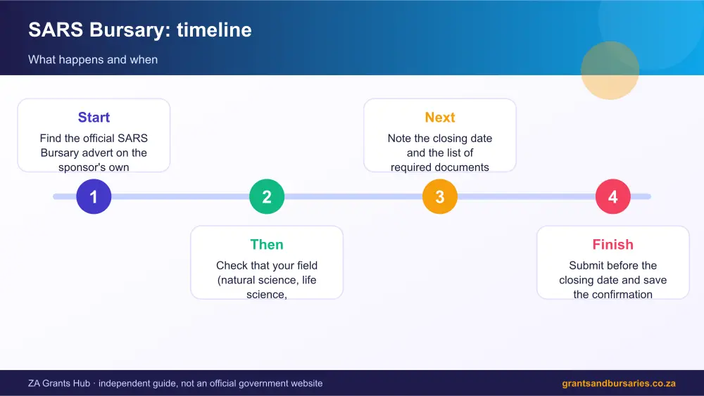 SARS Bursary process timeline infographic – sars bursary South Africa 2026