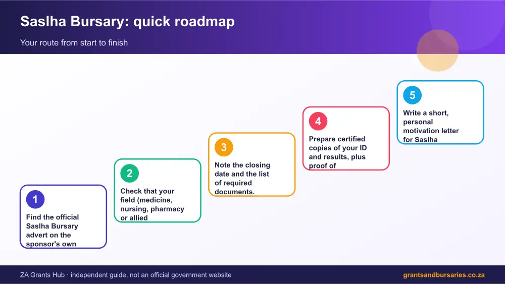 Saslha Bursary quick roadmap infographic – saslha bursary South Africa 2026