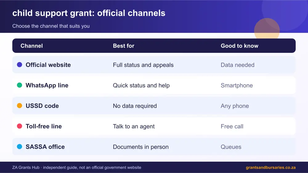 child support grant official channels comparison infographic – sassa child support grant South Africa 2026