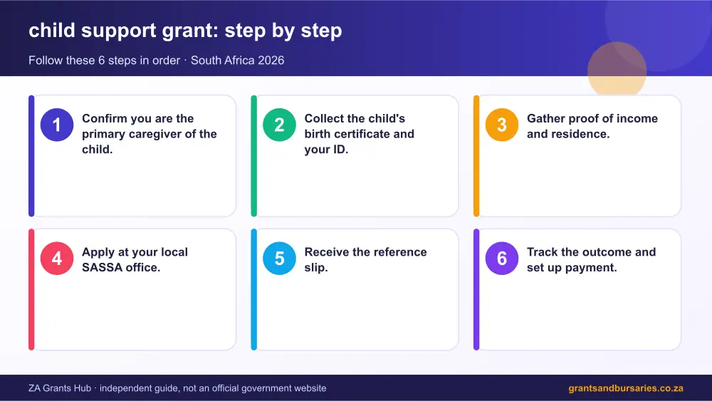child support grant step by step guide infographic – sassa child support grant South Africa 2026