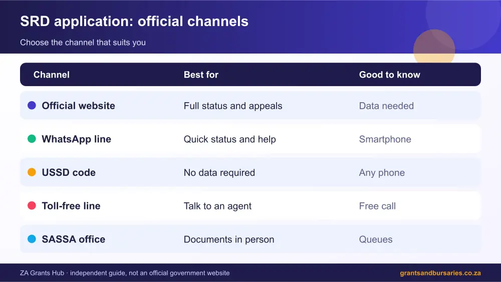 SRD application official channels comparison infographic – srd application South Africa 2026