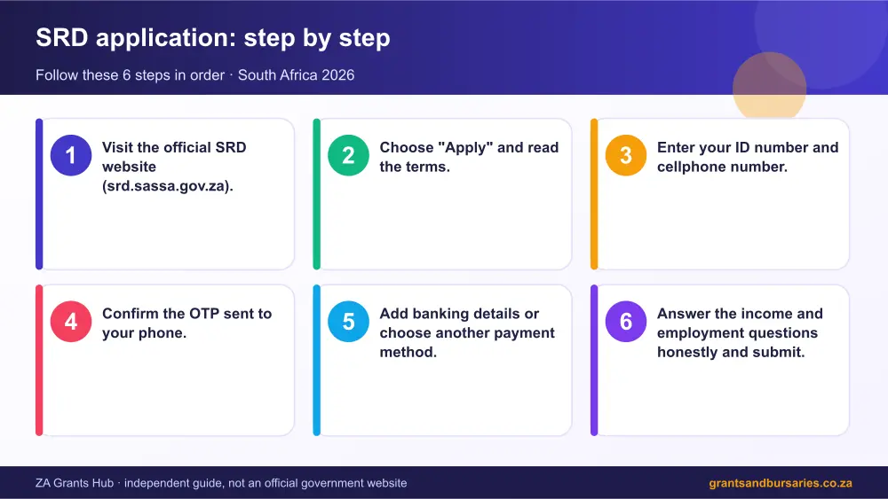 SRD application step by step guide infographic – srd application South Africa 2026