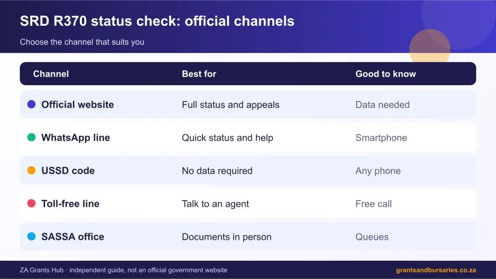 SRD R370 status check official channels comparison infographic – srd status check r370 South Africa 2026