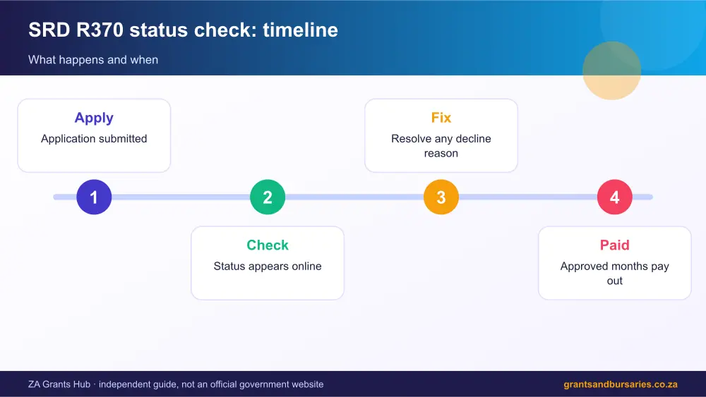 SRD R370 status check process timeline infographic – srd status check r370 South Africa 2026
