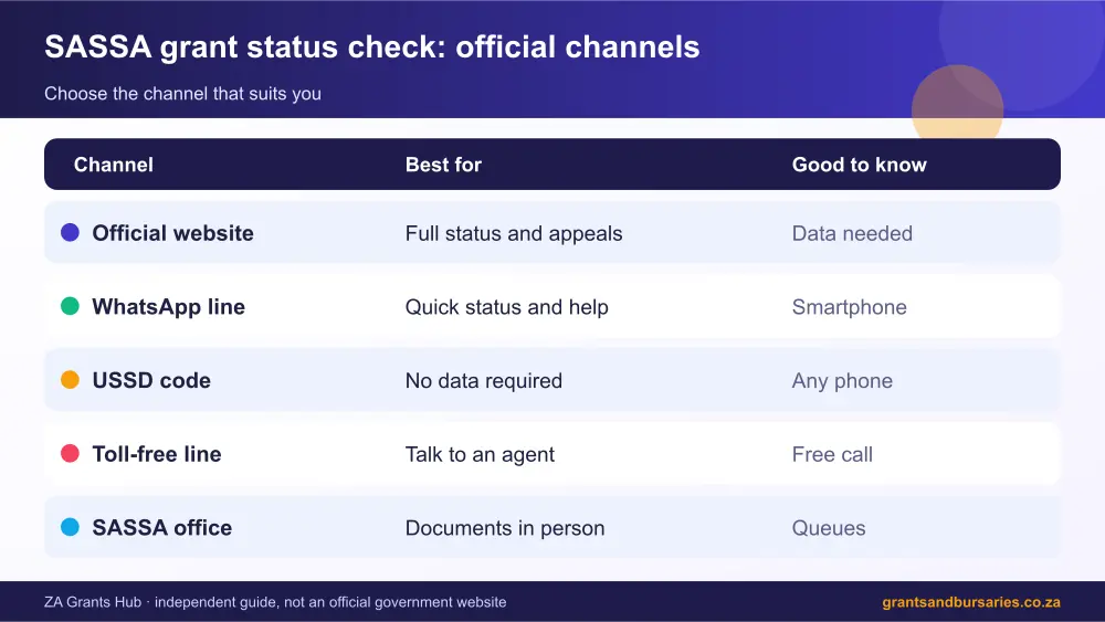 SASSA grant status check official channels comparison infographic – sassa grant status check South Africa 2026