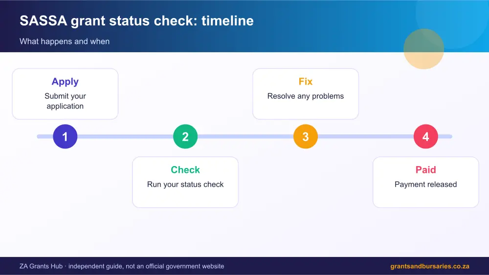SASSA grant status check process timeline infographic – sassa grant status check South Africa 2026