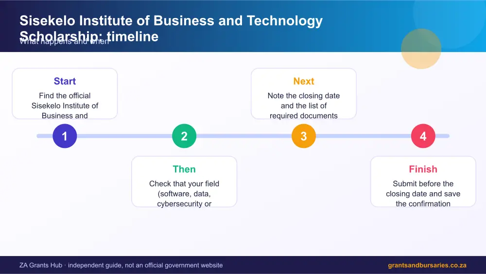 Sisekelo Institute of Business and Technology Scholarship process timeline infographic – sisekelo institute of business and technology scholarship bursary South Africa 2026
