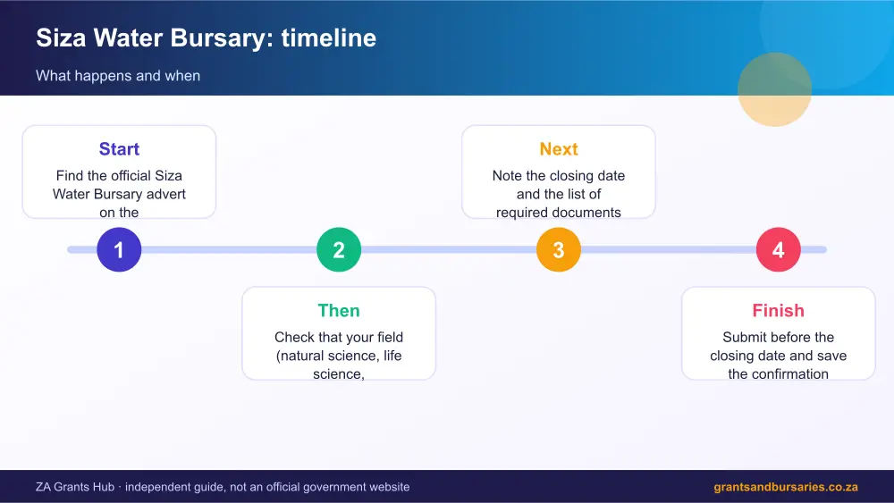 Siza Water Bursary process timeline infographic – siza water bursary South Africa 2026