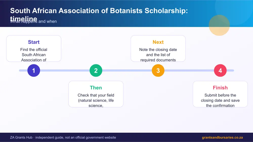South African Association of Botanists Scholarship process timeline infographic – saab bursary South Africa 2026