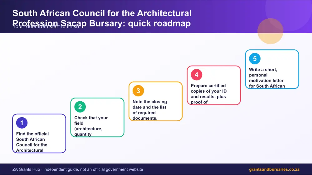 South African Council for the Architectural Profession Sacap Bursary quick roadmap infographic – architecture bursaries South Africa 2026