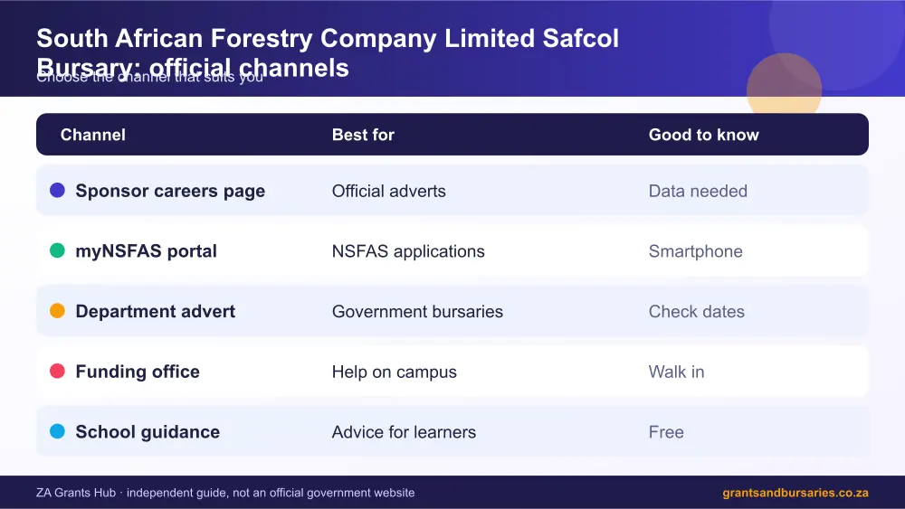 South African Forestry Company Limited Safcol Bursary official channels comparison infographic – safcol bursary South Africa 2026