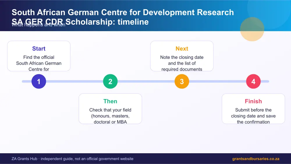 South African German Centre for Development Research SA GER CDR Scholarship process timeline infographic – south african german centre for development research sa ger cdr scholarship bursary South Africa 2026
