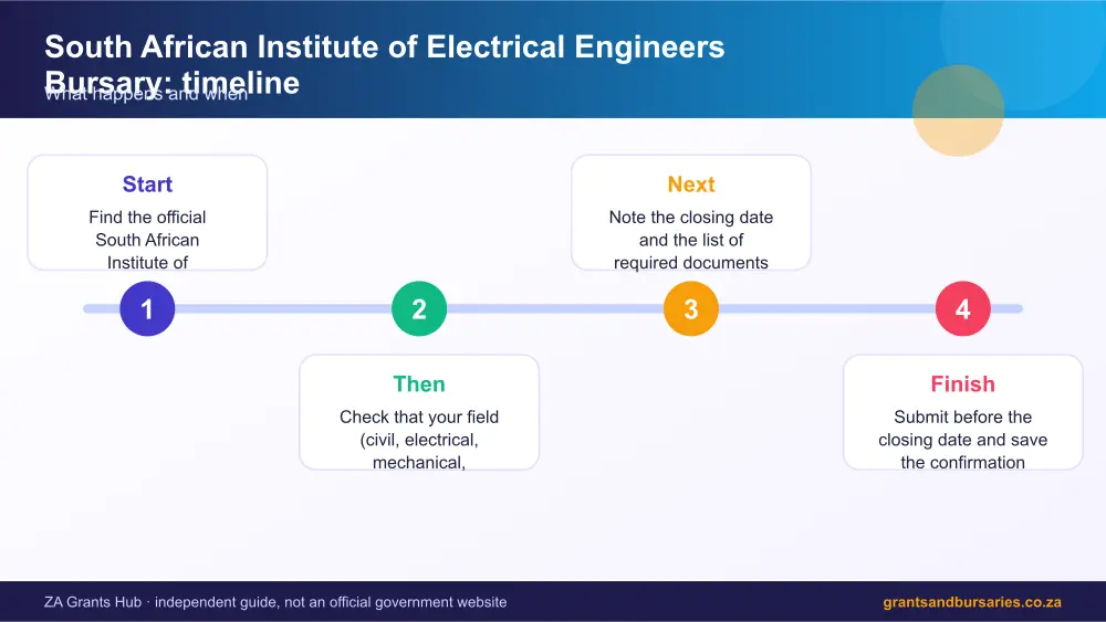South African Institute of Electrical Engineers Bursary process timeline infographic – south african institute of electrical engineers bursary South Africa 2026
