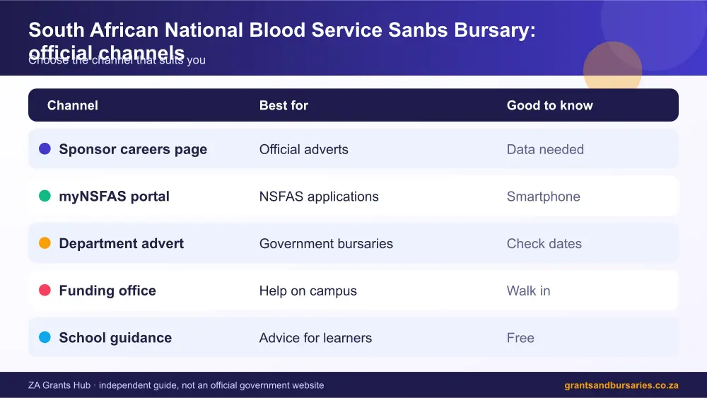 South African National Blood Service Sanbs Bursary official channels comparison infographic – sanbs internship program South Africa 2026