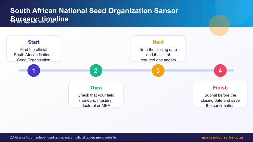 South African National Seed Organization Sansor Bursary process timeline infographic – south african national seed organization sansor bursary South Africa 2026