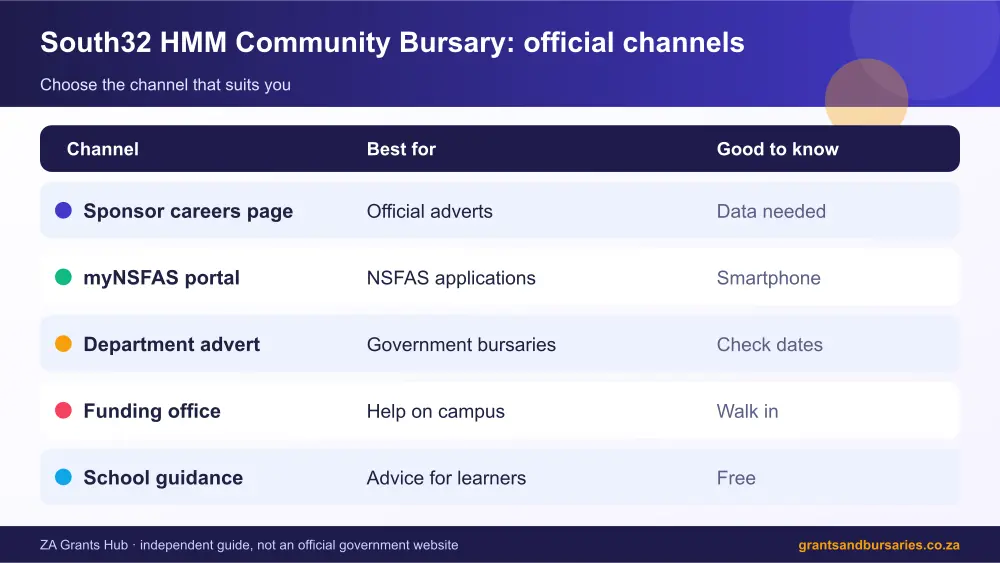 South32 HMM Community Bursary official channels comparison infographic – south32 hmm community bursary South Africa 2026
