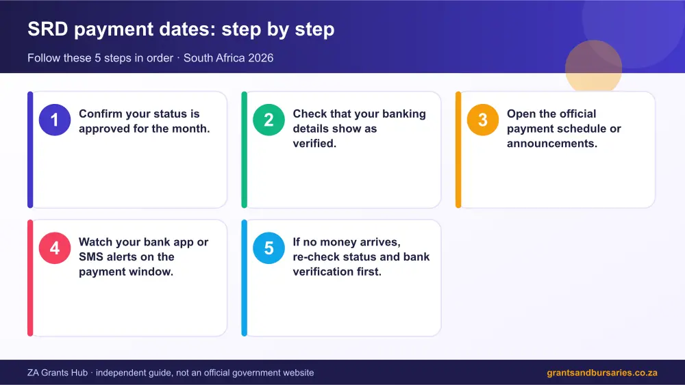 SRD payment dates step by step guide infographic – srd payment dates South Africa 2026