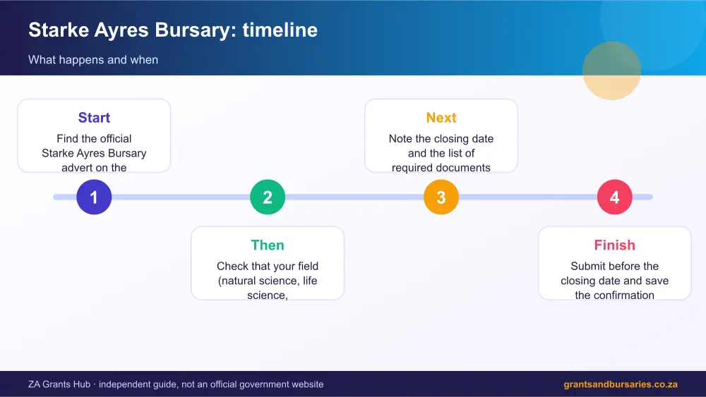 Starke Ayres Bursary process timeline infographic – starke ayres bursary South Africa 2026