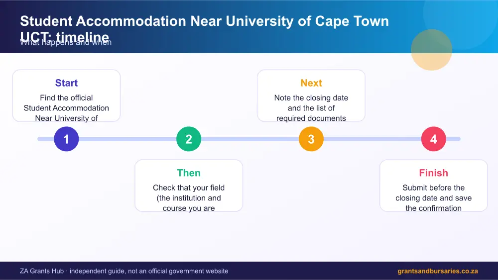 Student Accommodation Near University of Cape Town UCT process timeline infographic – student accommodation near university of cape town uct scholarship South Africa 2026