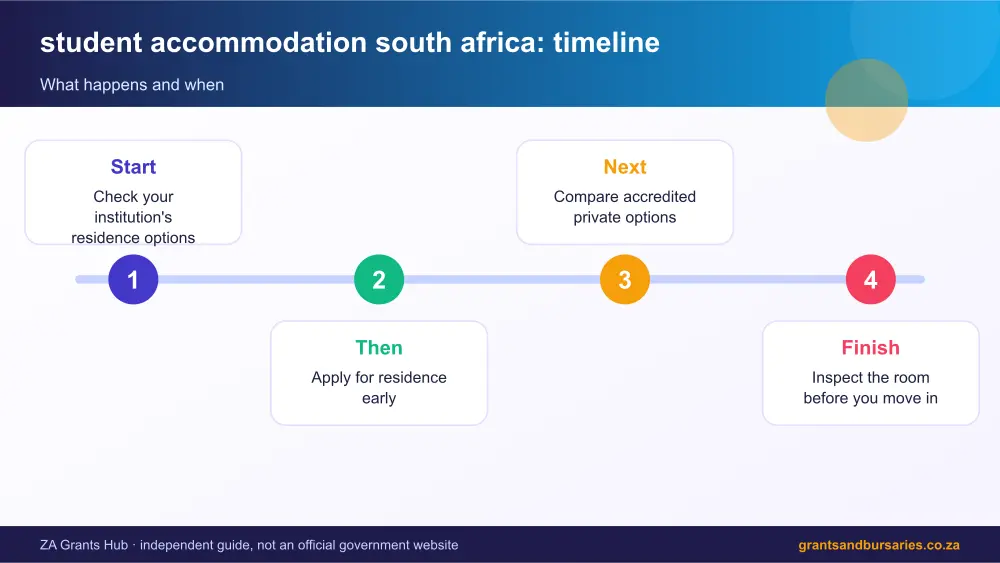 student accommodation south africa process timeline infographic – student accommodation south africa South Africa 2026